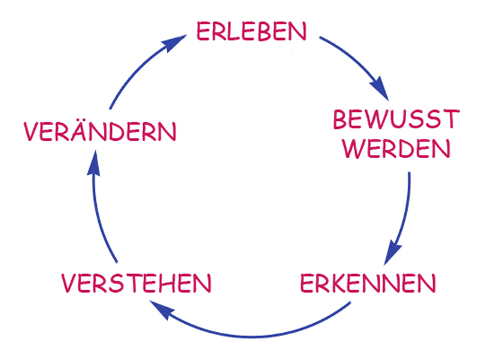 Kreisablauf der Methode